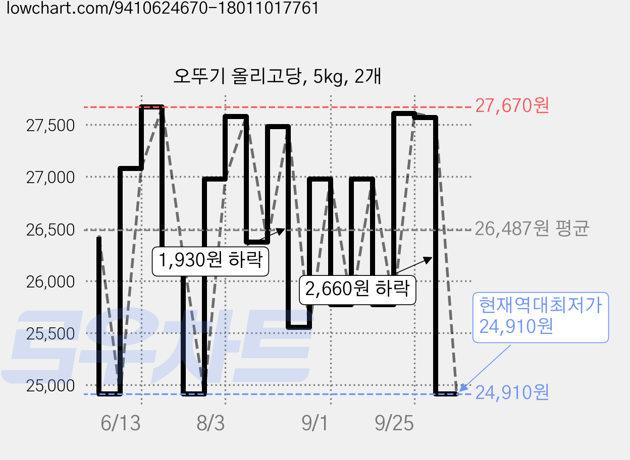 오뚜기 올리고당, 5kg, 2개 가격 변동 차트, 현재가 24,910원, 역대최저가