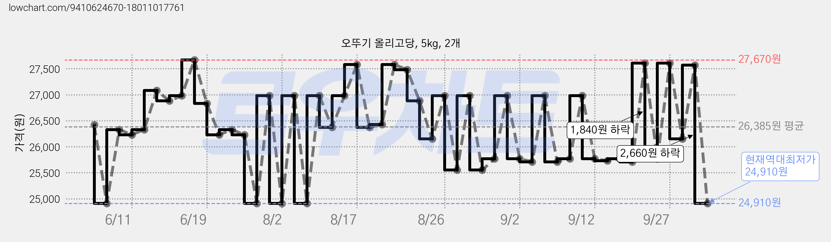 오뚜기 올리고당, 5kg, 2개 가격 변동 차트, 현재가 24,910원, 역대최저가