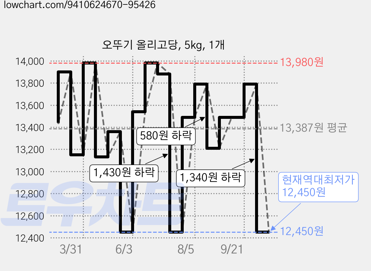 오뚜기 올리고당, 5kg, 1개 가격 변동 차트, 현재가 12,450원, 역대최저가