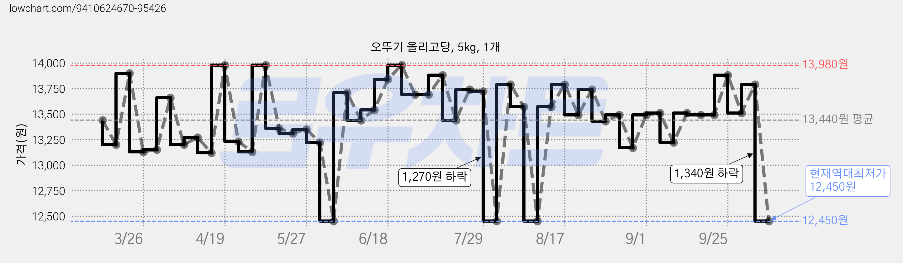 오뚜기 올리고당, 5kg, 1개 가격 변동 차트, 현재가 12,450원, 역대최저가