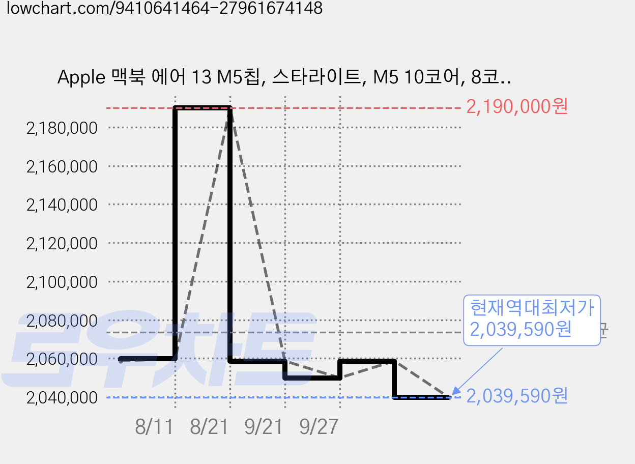 Apple 맥북 에어 13 M5칩, 스타라이트, M5 10코어, 8코어 GPU, 16GB, 512GB, 한글 가격 변동 차트, 현재가 2,039,590원, 역대최저가