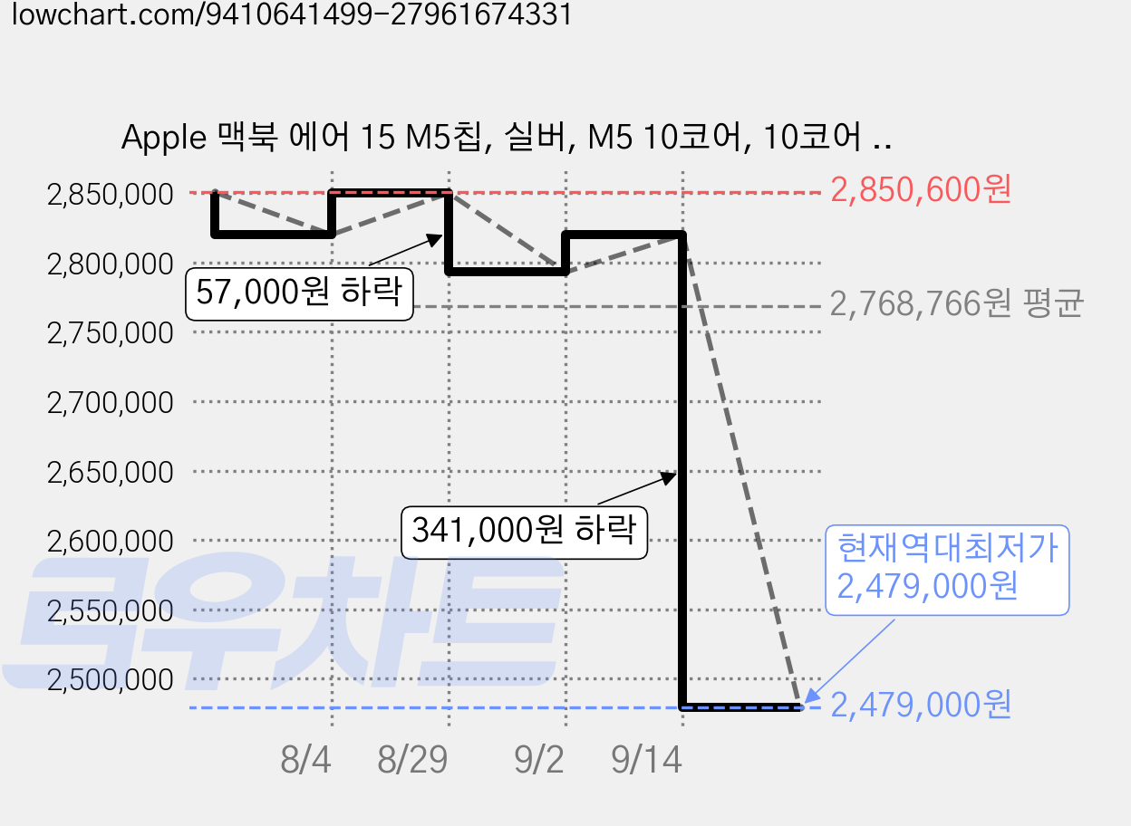 Apple 맥북 에어 15 M5칩, 실버, M5 10코어, 10코어 GPU, 16GB, 1TB, 35W 듀얼 USB-C 포트, 한글 가격 변동 차트, 현재가 2,479,000원, 역대최저가