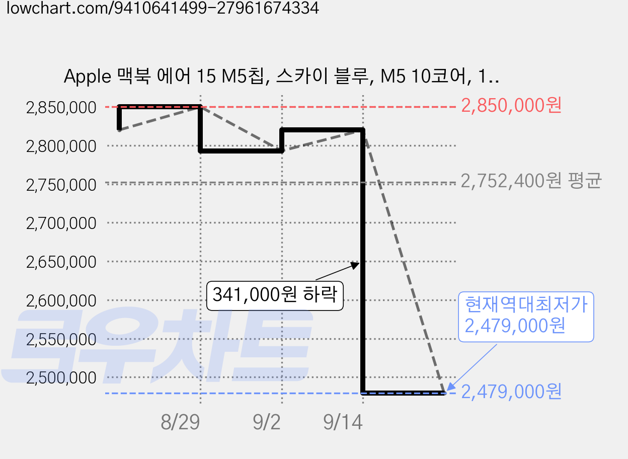 Apple 맥북 에어 15 M5칩, 스카이 블루, M5 10코어, 10코어 GPU, 16GB, 1TB, 35W 듀얼 USB-C 포트, 한글 가격 변동 차트, 현재가 2,479,000원, 역대최저가