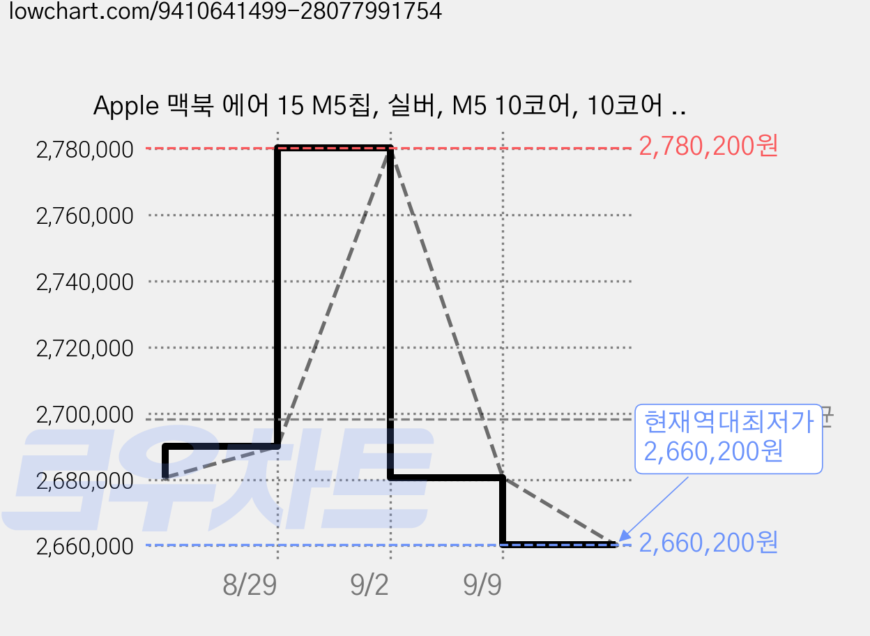 Apple 맥북 에어 15 M5칩, 실버, M5 10코어, 10코어 GPU, 24GB, 512GB, 한글 가격 변동 차트, 현재가 2,660,200원, 역대최저가
