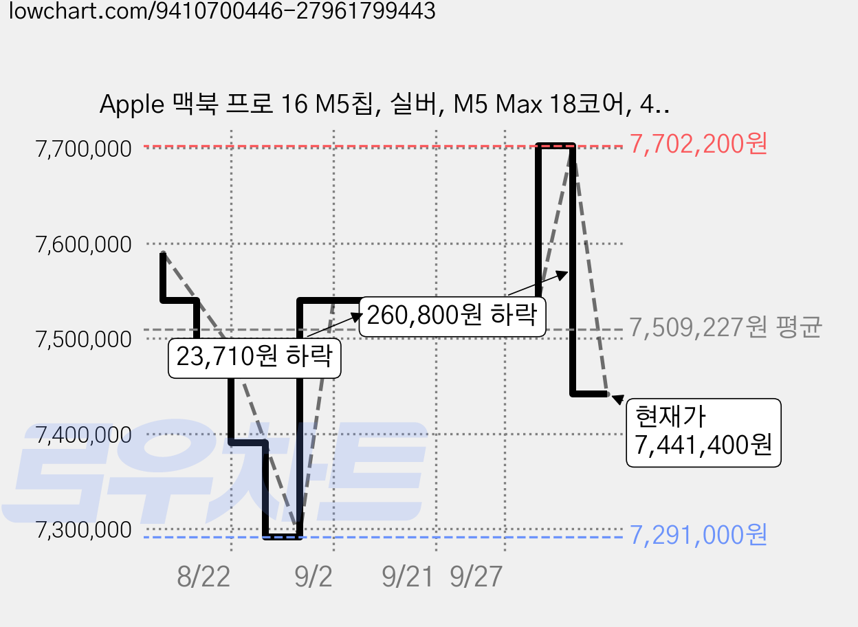 Apple 맥북 프로 16 M5칩, 실버, M5 Max 18코어, 40코어 GPU, 48GB, 2TB, 한글 가격 변동 차트, 현재가 7,441,400원, 관측 최저가 7,291,000원