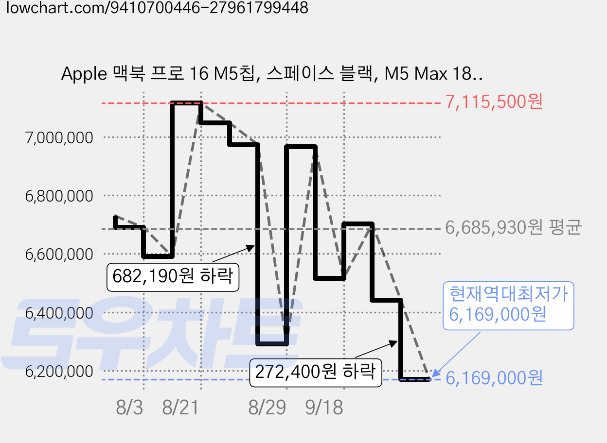 Apple 맥북 프로 16 M5칩, 스페이스 블랙, M5 Max 18코어, 32코어 GPU, 36GB, 2TB, 한글 가격 변동 차트, 현재가 6,169,000원, 역대최저가
