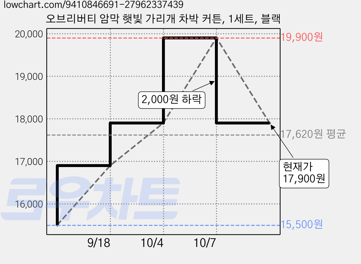오브리버티 암막 햇빛 가리개 차박 커튼, 1세트, 블랙 가격 변동 차트, 현재가 17,900원, 관측 최저가 15,500원