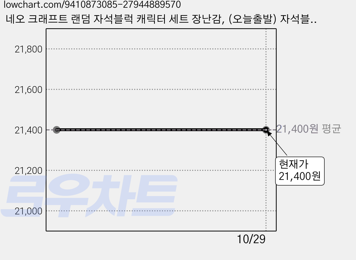 네오 크래프트 랜덤 자석블럭 캐릭터 세트 장난감, (오늘출발) 자석블럭 100개 + 캐릭터 8개, 1개 가격 변동 차트, 현재가 21,400원