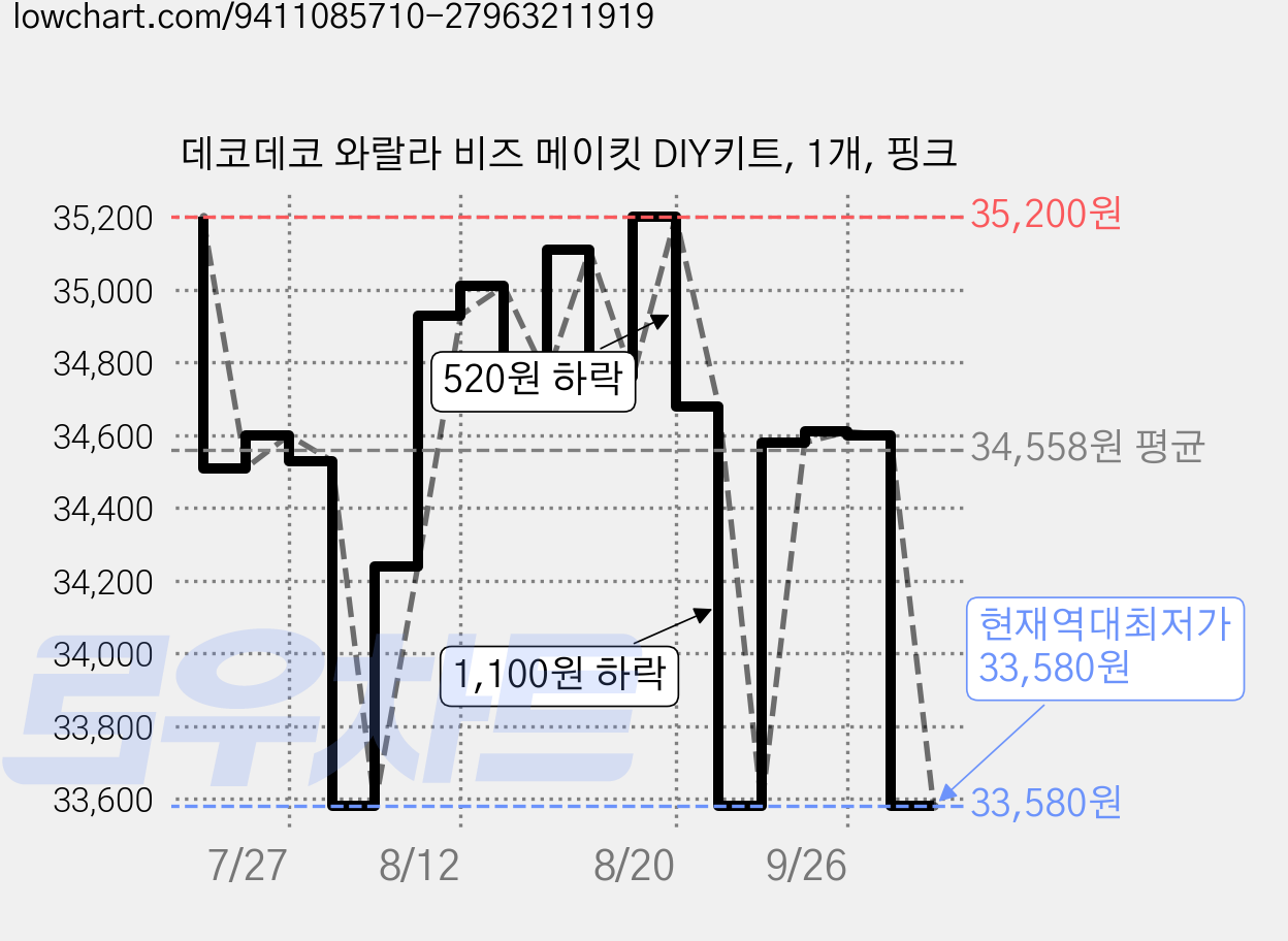 데코데코 와랄라 비즈 메이킷 DIY키트, 1개, 핑크 가격 변동 차트, 현재가 33,580원, 역대최저가