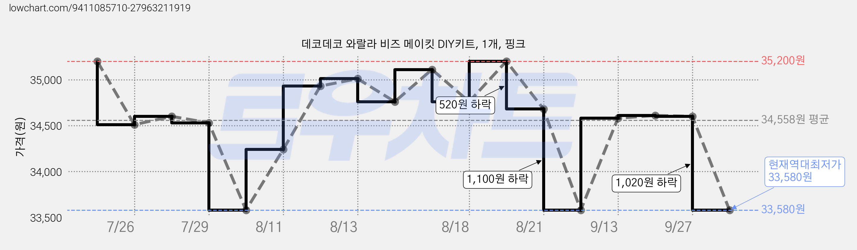 데코데코 와랄라 비즈 메이킷 DIY키트, 1개, 핑크 가격 변동 차트, 현재가 33,580원, 역대최저가
