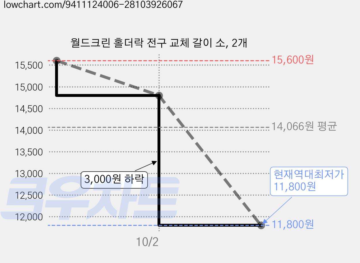 월드크린 홀더락 전구 교체 갈이 소, 2개 가격 변동 차트, 현재가 11,800원, 역대최저가