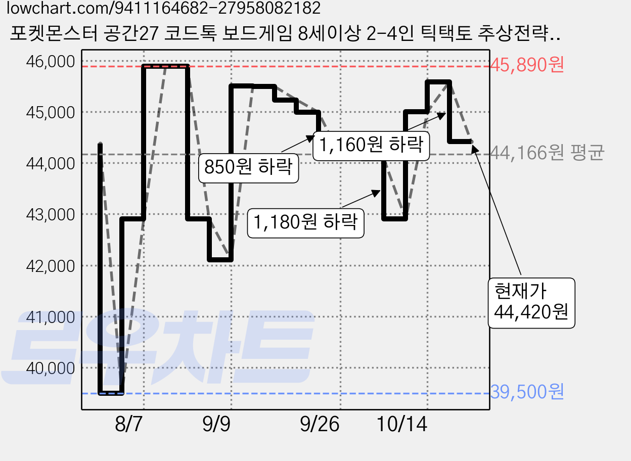 포켓몬스터 공간27 코드톡 보드게임 8세이상 2-4인 틱택토 추상전략, 1개 가격 변동 차트, 현재가 44,500원, 관측 최저가 39,500원