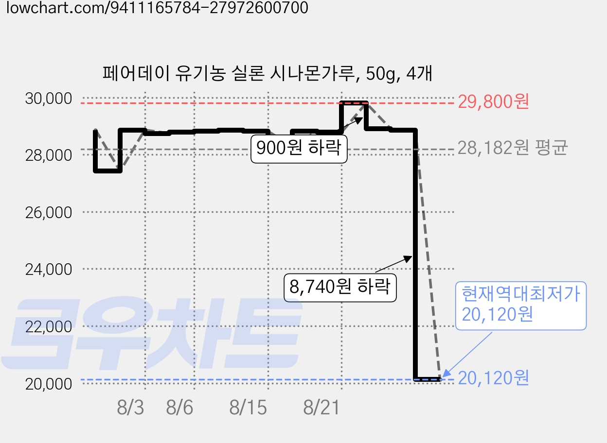 페어데이 유기농 실론 시나몬가루, 50g, 4개 가격 변동 차트, 현재가 20,120원, 역대최저가