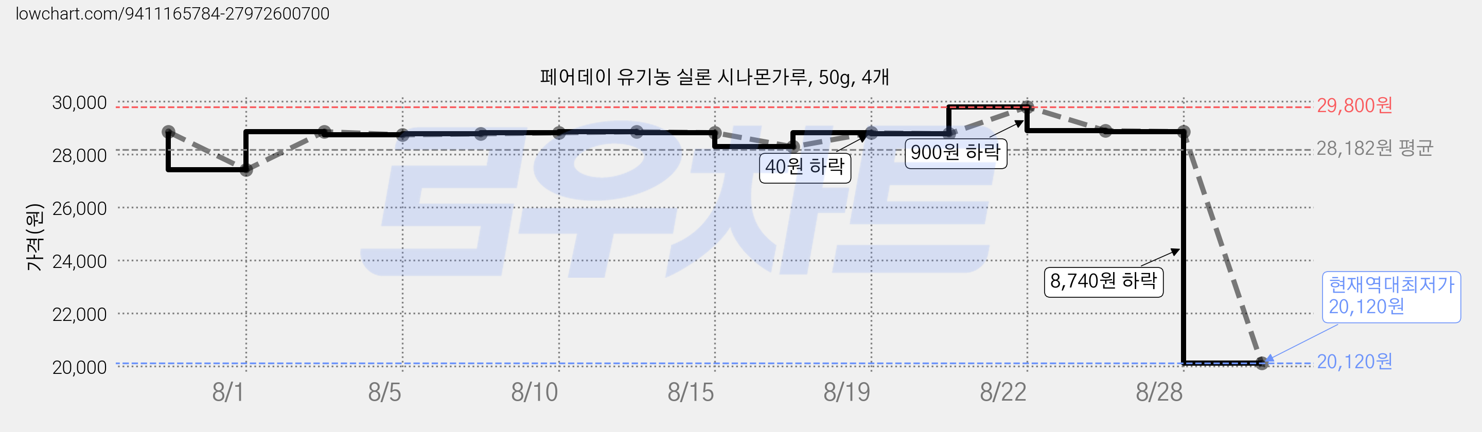 페어데이 유기농 실론 시나몬가루, 50g, 4개 가격 변동 차트, 현재가 20,120원, 역대최저가