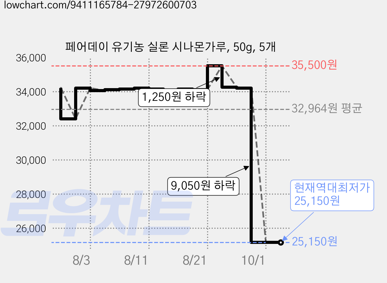 페어데이 유기농 실론 시나몬가루, 50g, 5개 가격 변동 차트, 현재가 25,150원, 역대최저가
