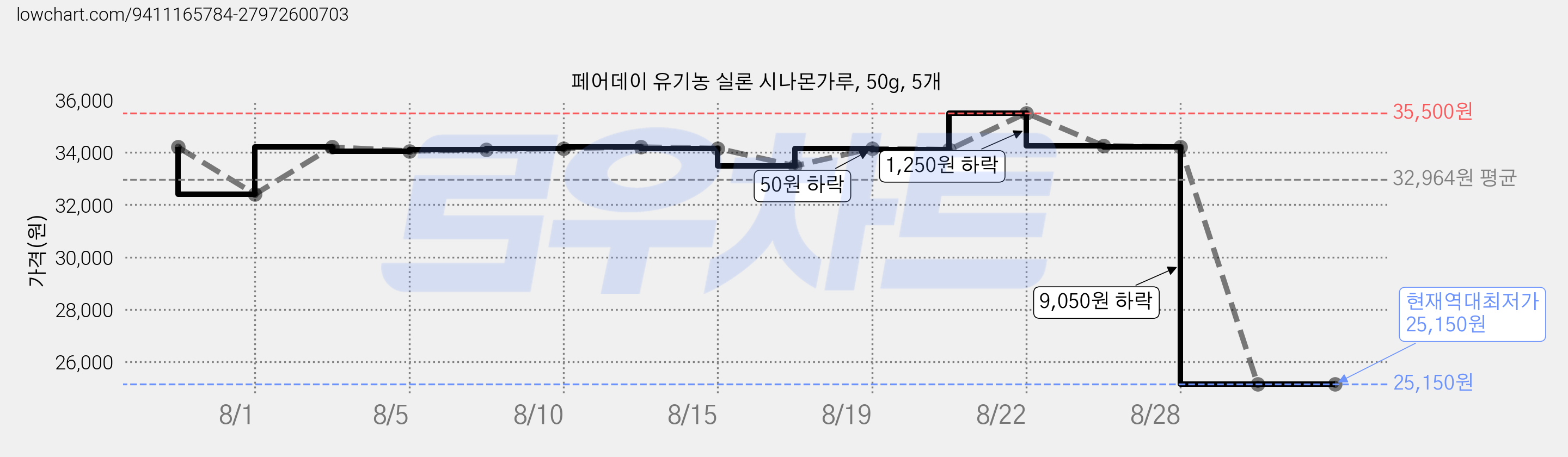 페어데이 유기농 실론 시나몬가루, 50g, 5개 가격 변동 차트, 현재가 25,150원, 역대최저가