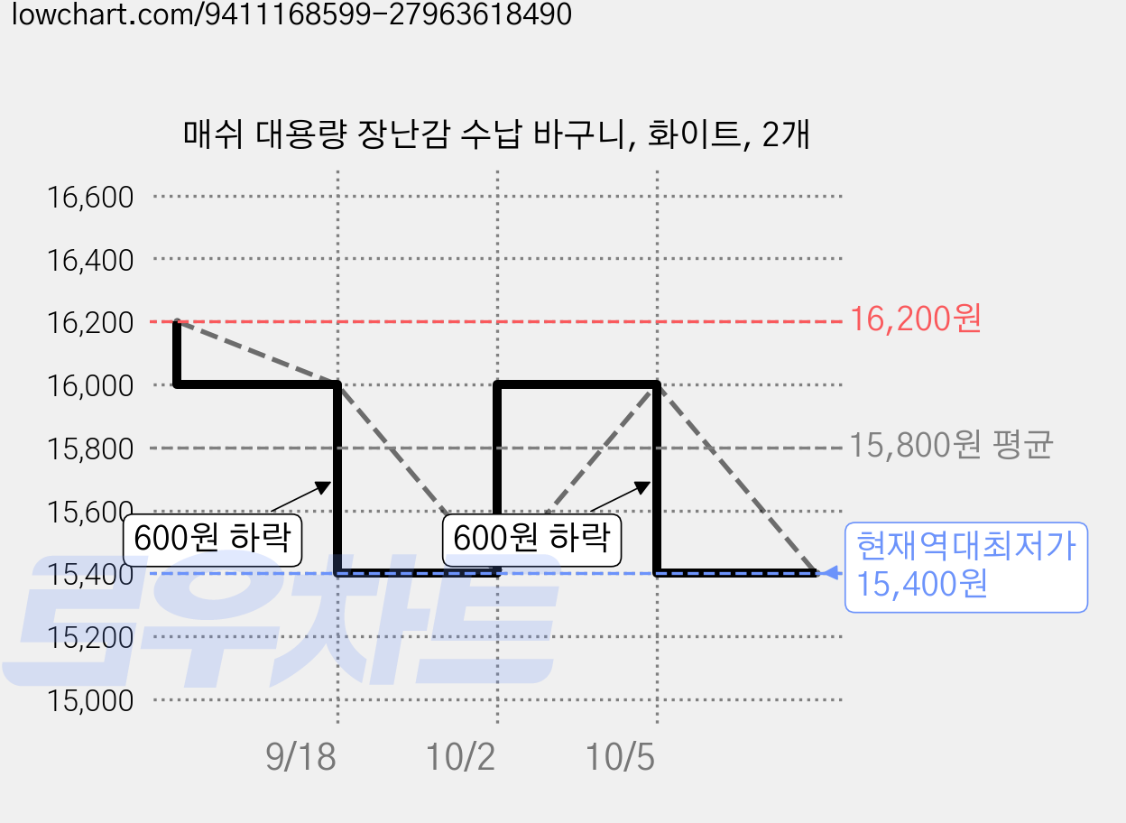매쉬 대용량 장난감 수납 바구니, 화이트, 2개 가격 변동 차트, 현재가 15,400원, 역대최저가