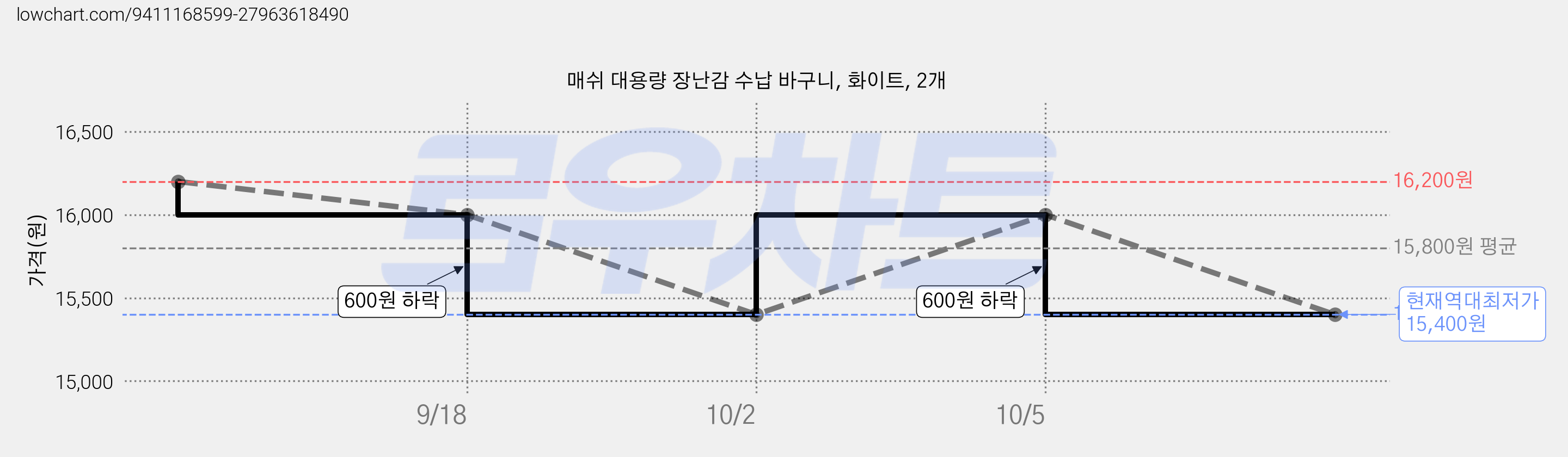 매쉬 대용량 장난감 수납 바구니, 화이트, 2개 가격 변동 차트, 현재가 15,400원, 역대최저가