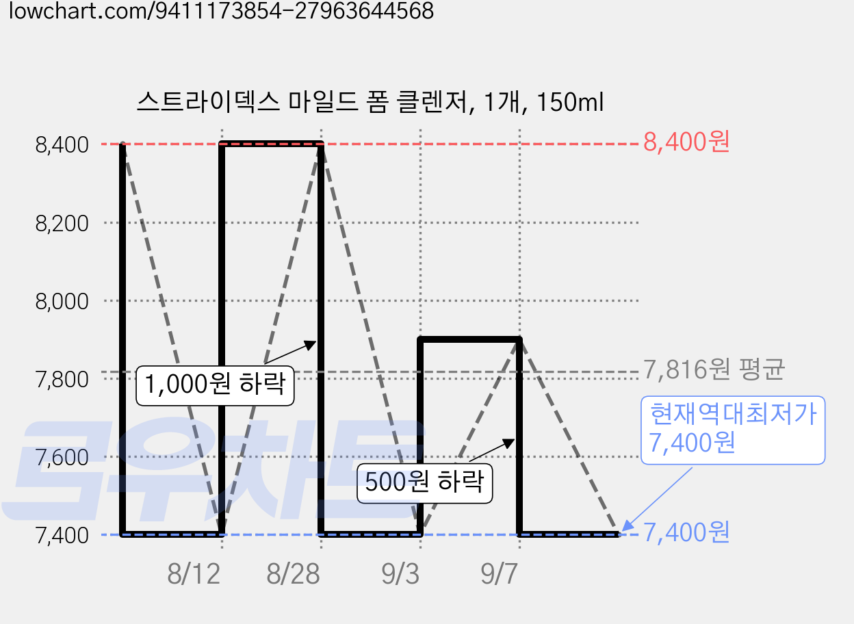 스트라이덱스 마일드 폼 클렌저, 1개, 150ml 가격 변동 차트, 현재가 7,400원, 역대최저가