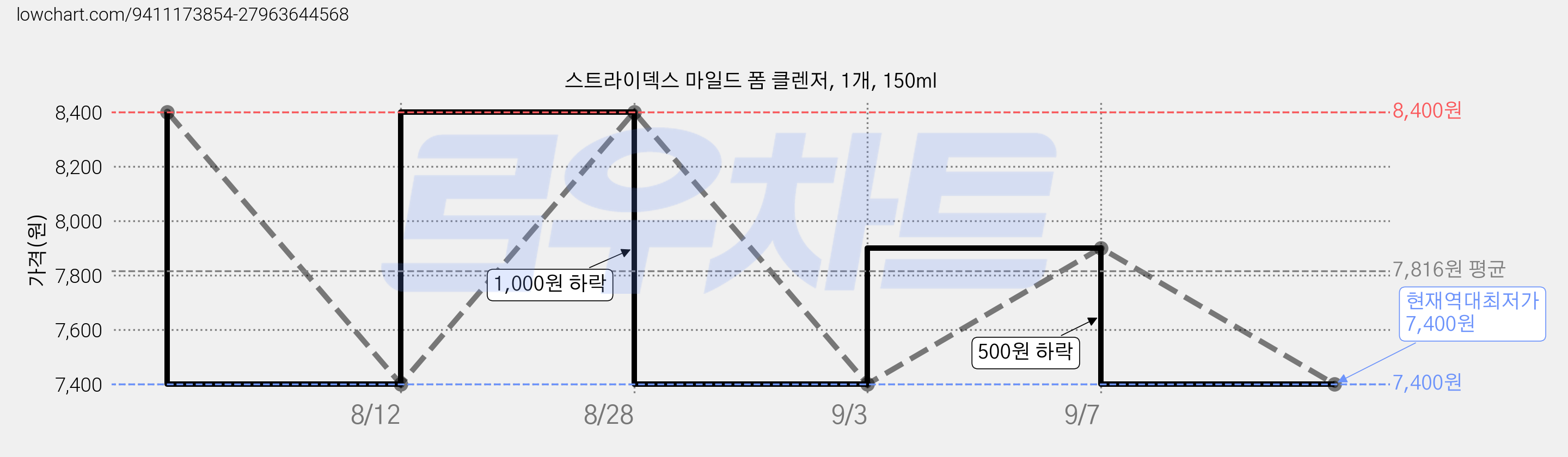 스트라이덱스 마일드 폼 클렌저, 1개, 150ml 가격 변동 차트, 현재가 7,400원, 역대최저가
