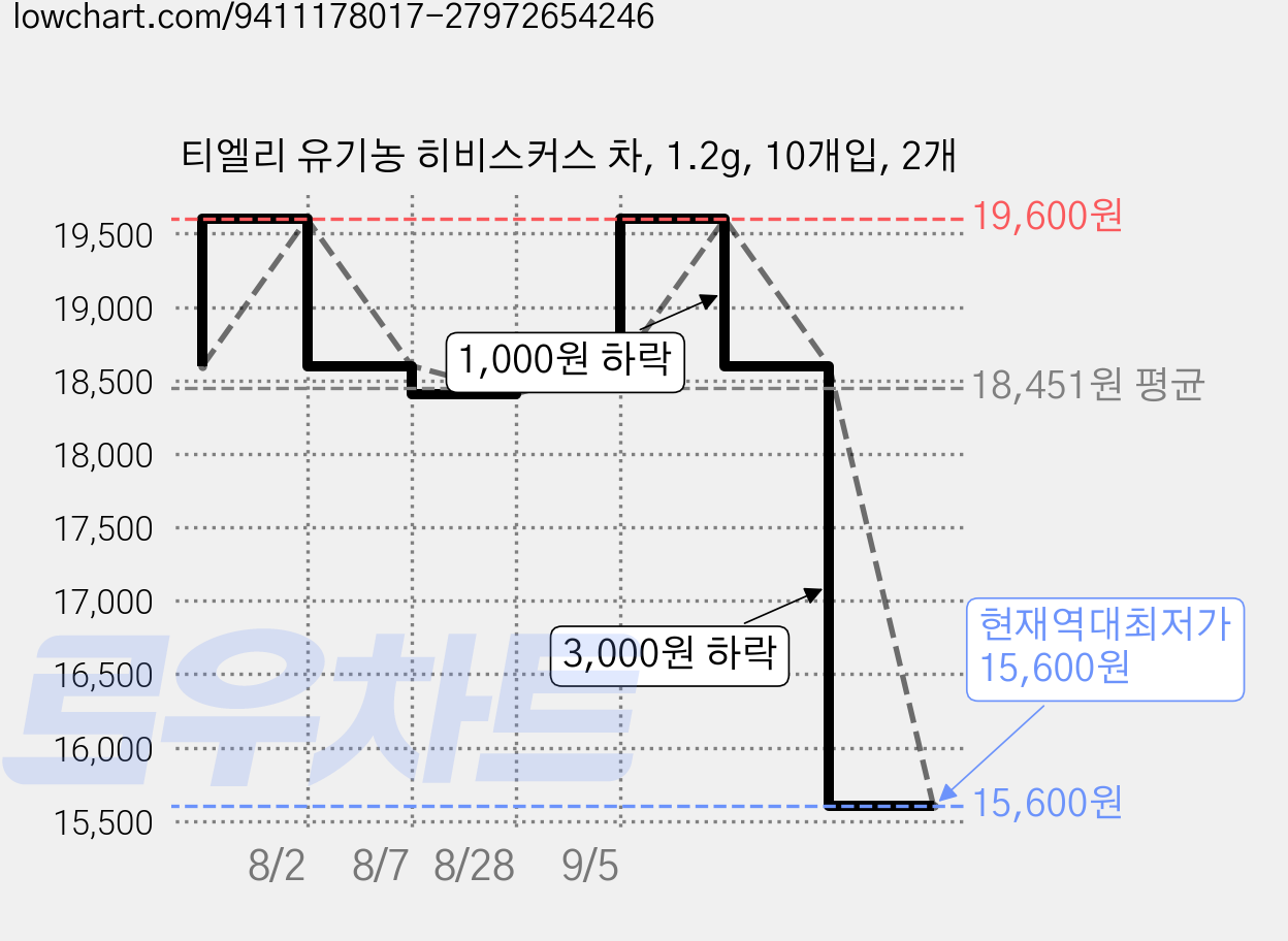 티엘리 유기농 히비스커스 차, 1.2g, 10개입, 2개 가격 변동 차트, 현재가 15,600원, 역대최저가