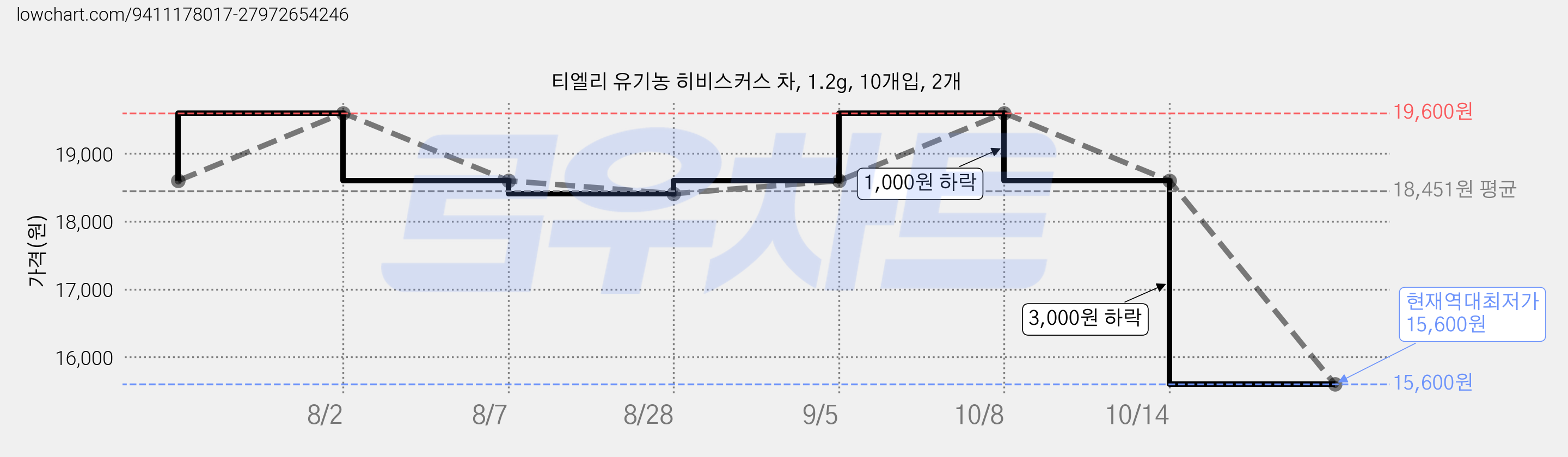 티엘리 유기농 히비스커스 차, 1.2g, 10개입, 2개 가격 변동 차트, 현재가 15,600원, 역대최저가
