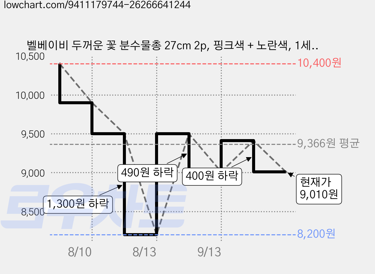 벨베이비 두꺼운 꽃 분수물총 27cm 2p, 핑크색 + 노란색, 1세트 가격 변동 차트, 현재가 9,010원, 관측 최저가 8,200원