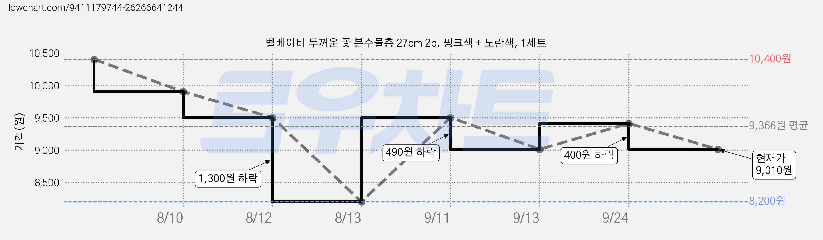 벨베이비 두꺼운 꽃 분수물총 27cm 2p, 핑크색 + 노란색, 1세트 가격 변동 차트, 현재가 9,010원, 관측 최저가 8,200원