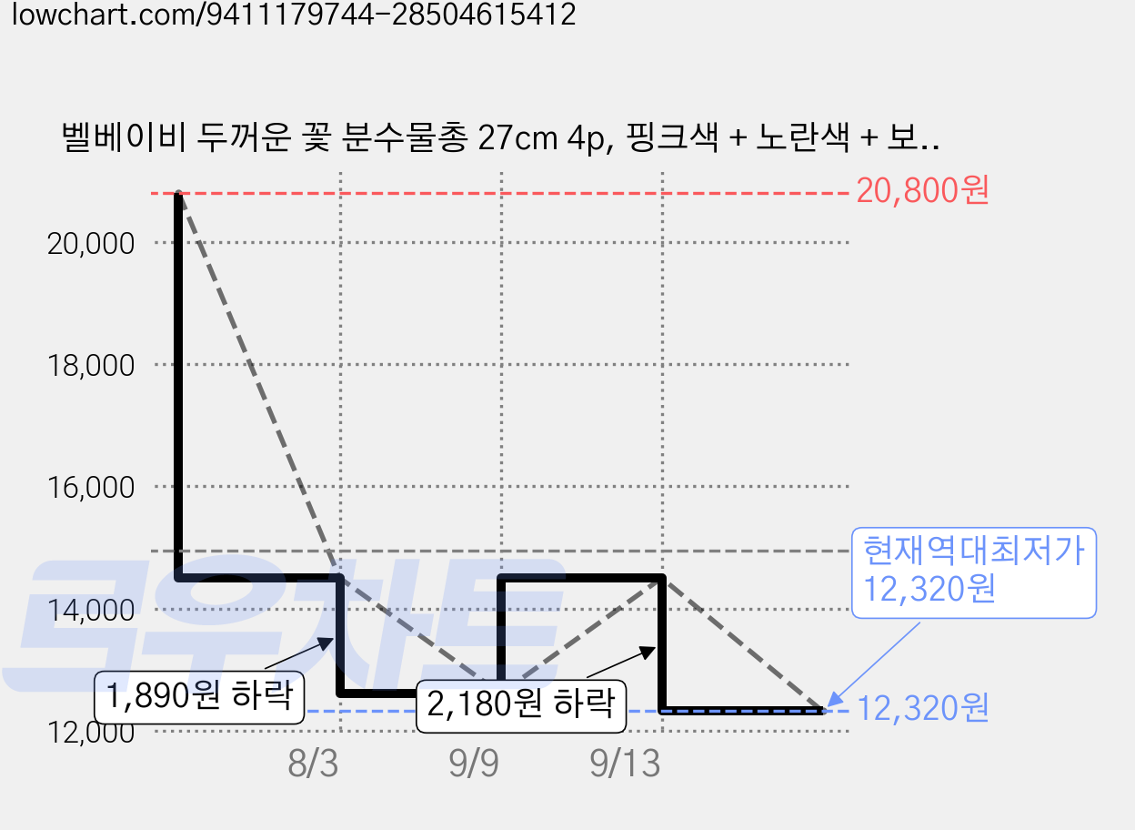 벨베이비 두꺼운 꽃 분수물총 27cm 4p, 핑크색 + 노란색 + 보라색 + 하늘색, 1세트 가격 변동 차트, 현재가 12,320원, 역대최저가