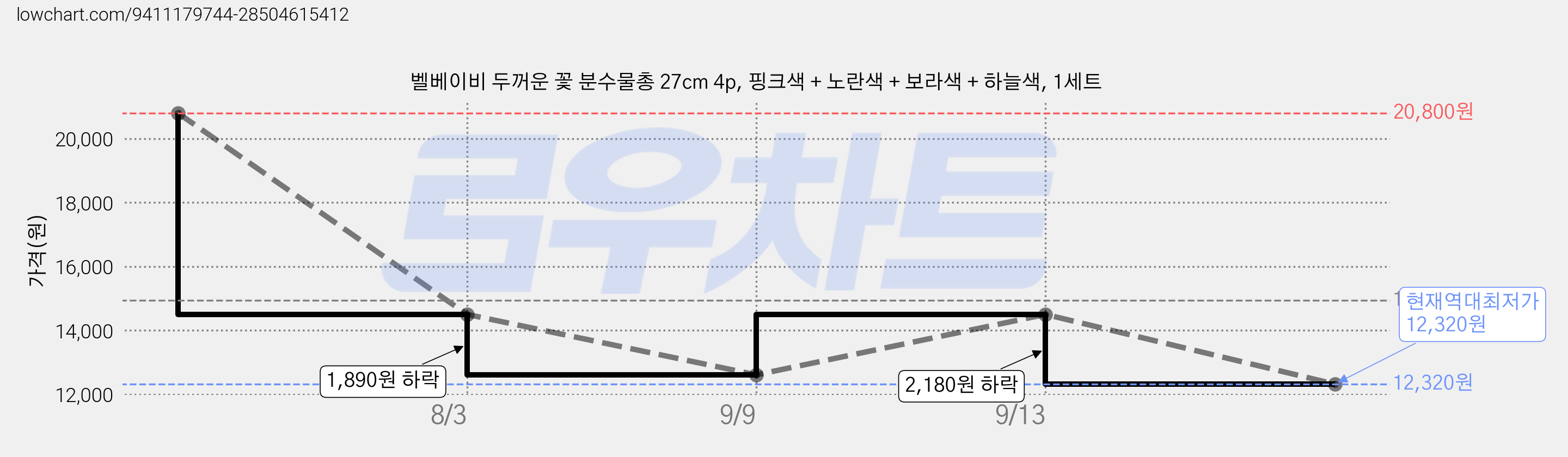 벨베이비 두꺼운 꽃 분수물총 27cm 4p, 핑크색 + 노란색 + 보라색 + 하늘색, 1세트 가격 변동 차트, 현재가 12,320원, 역대최저가