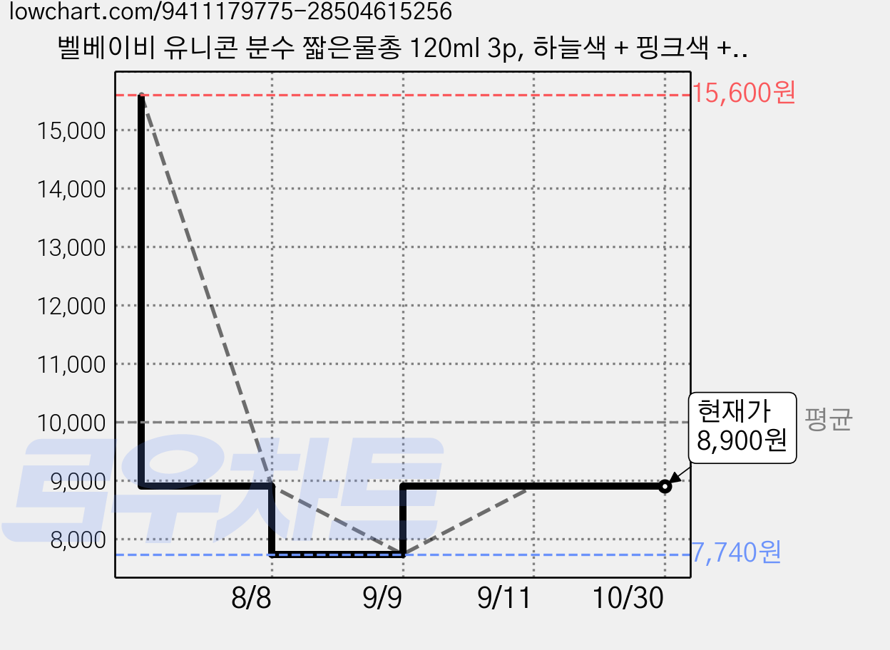 벨베이비 유니콘 분수 짧은물총 120ml 3p, 하늘색 + 핑크색 + 하얀색, 1세트 가격 변동 차트, 현재가 8,900원, 관측 최저가 7,740원