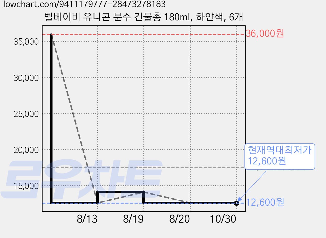 벨베이비 유니콘 분수 긴물총 180ml, 하얀색, 6개 가격 변동 차트, 현재가 12,600원, 역대최저가