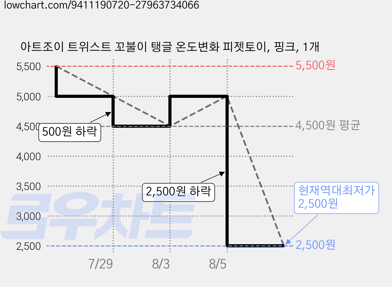 아트조이 트위스트 꼬불이 탱글 온도변화 피젯토이, 핑크, 1개 가격 변동 차트, 현재가 2,500원, 역대최저가