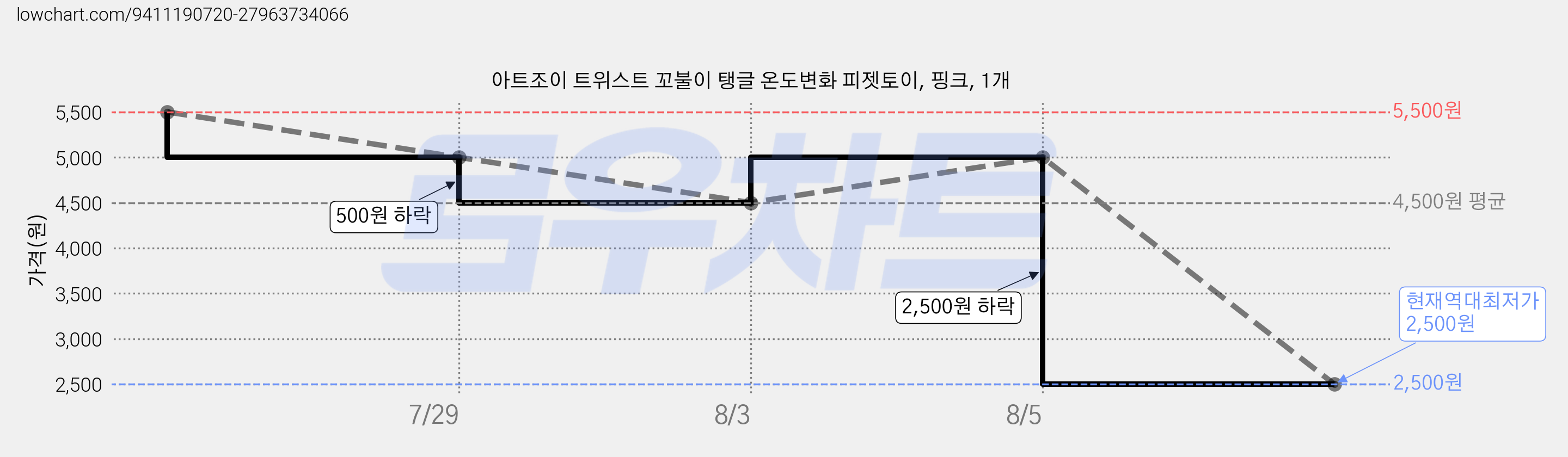 아트조이 트위스트 꼬불이 탱글 온도변화 피젯토이, 핑크, 1개 가격 변동 차트, 현재가 2,500원, 역대최저가
