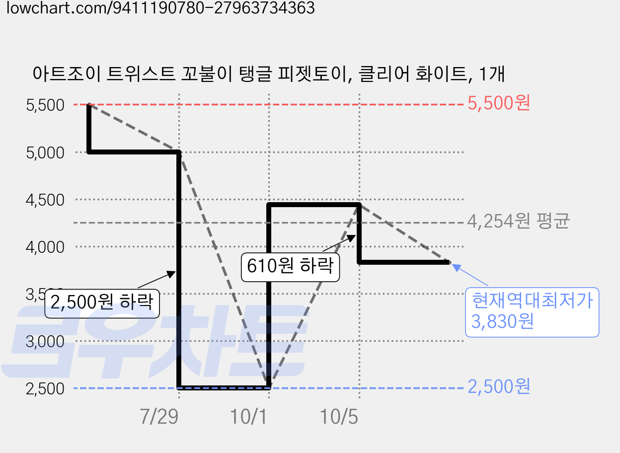 아트조이 트위스트 꼬불이 탱글 피젯토이, 클리어 화이트, 1개 가격 변동 차트, 현재가 3,830원, 역대최저가
