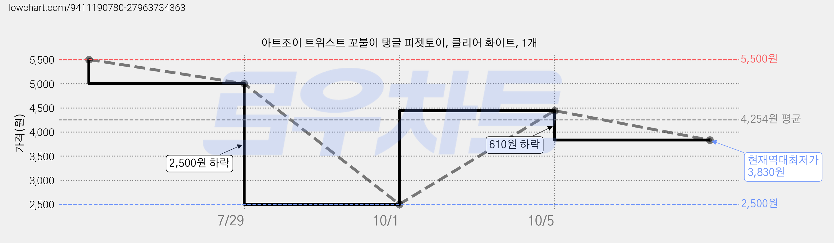 아트조이 트위스트 꼬불이 탱글 피젯토이, 클리어 화이트, 1개 가격 변동 차트, 현재가 3,830원, 역대최저가
