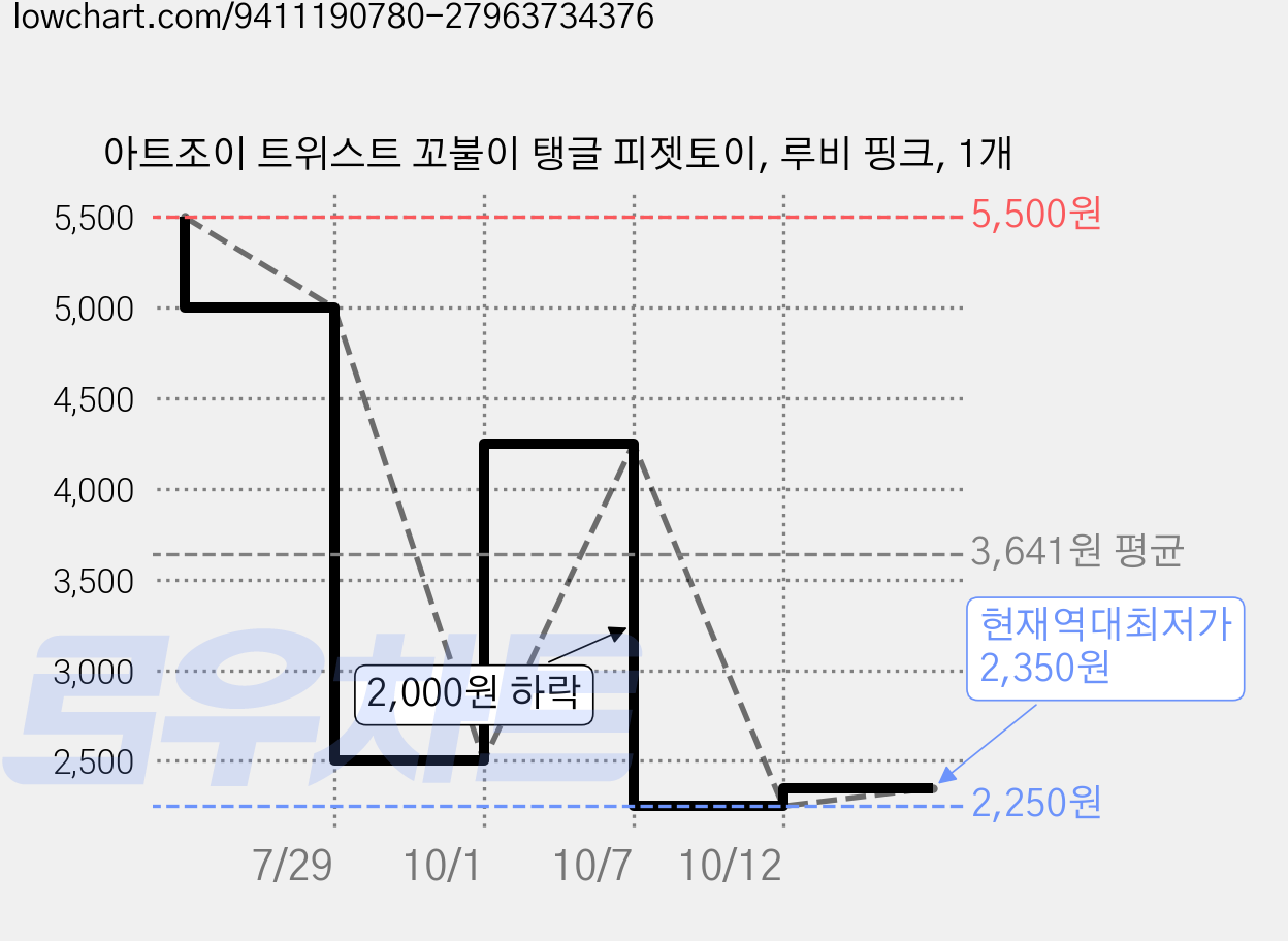 아트조이 트위스트 꼬불이 탱글 피젯토이, 루비 핑크, 1개 가격 변동 차트, 현재가 2,350원, 역대최저가
