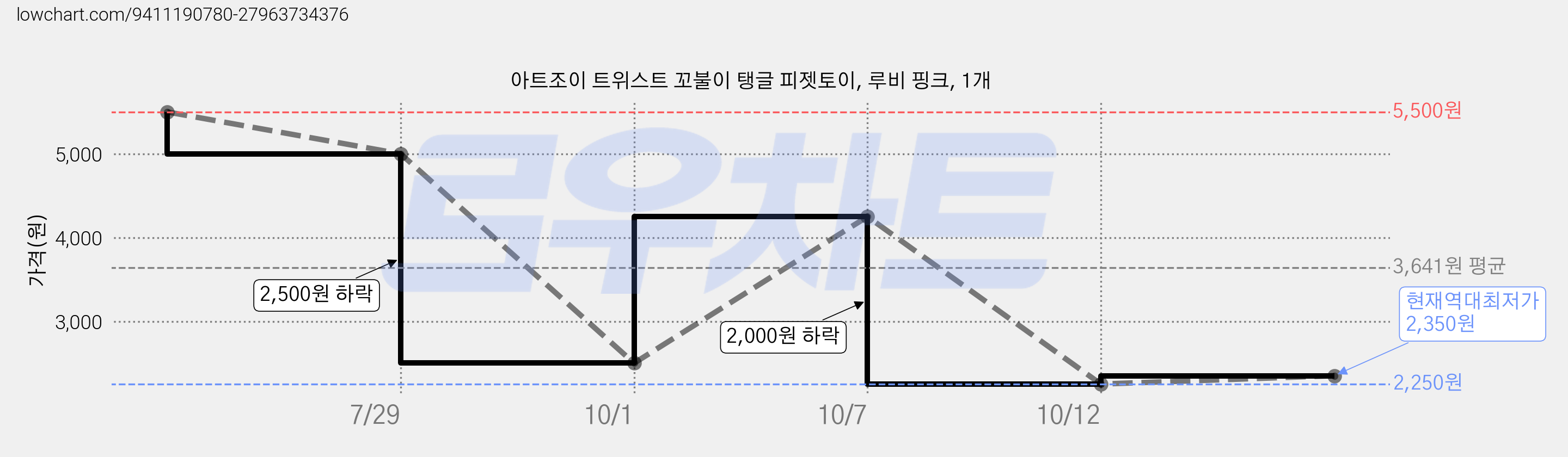 아트조이 트위스트 꼬불이 탱글 피젯토이, 루비 핑크, 1개 가격 변동 차트, 현재가 2,350원, 역대최저가
