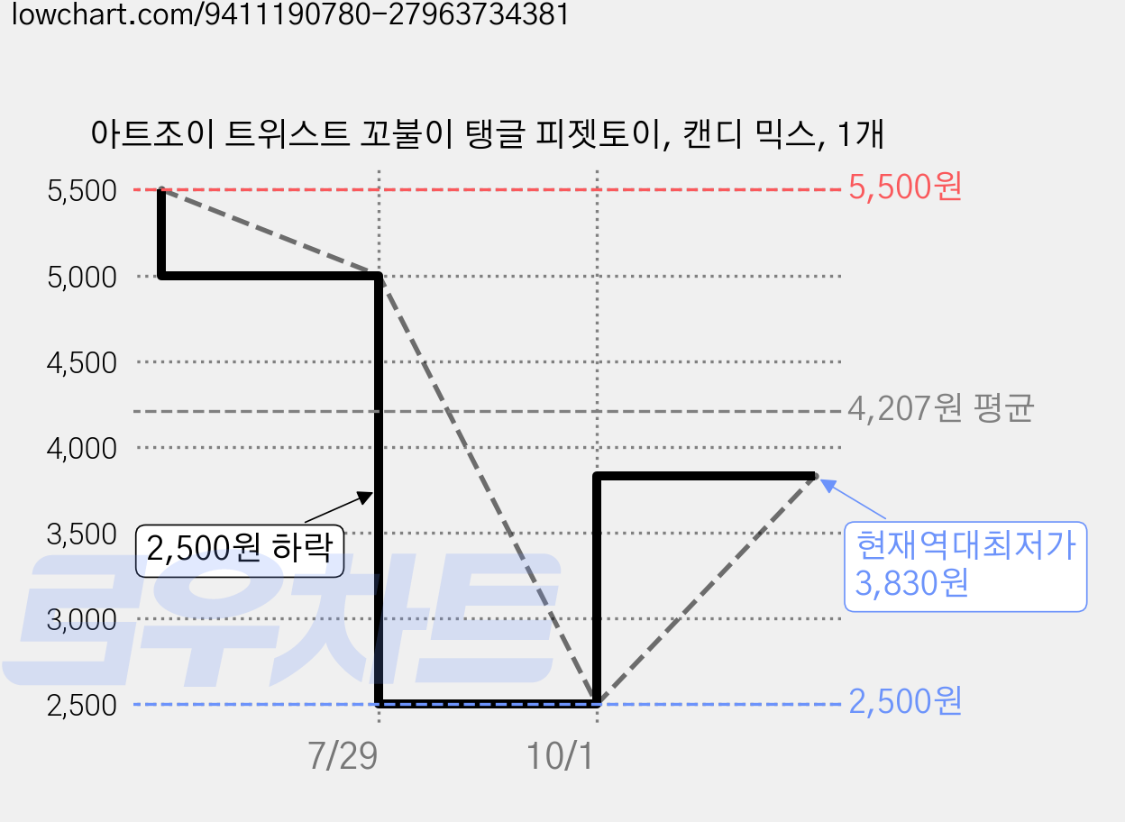 아트조이 트위스트 꼬불이 탱글 피젯토이, 캔디 믹스, 1개 가격 변동 차트, 현재가 3,830원, 역대최저가