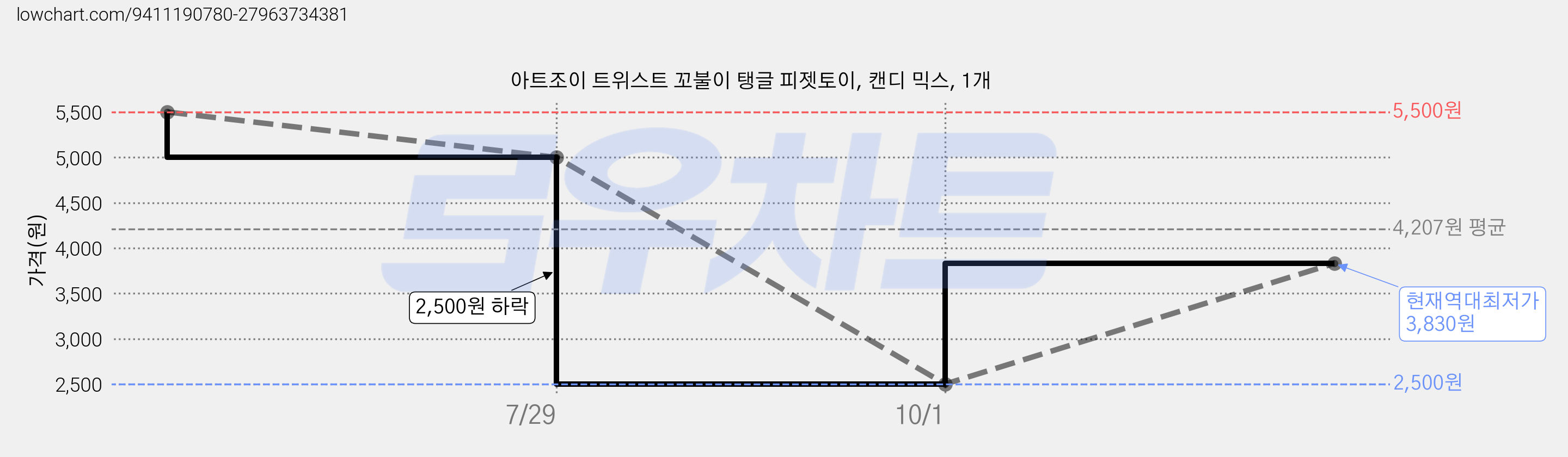 아트조이 트위스트 꼬불이 탱글 피젯토이, 캔디 믹스, 1개 가격 변동 차트, 현재가 3,830원, 역대최저가