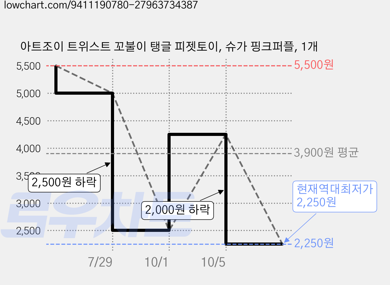 아트조이 트위스트 꼬불이 탱글 피젯토이, 슈가 핑크퍼플, 1개 가격 변동 차트, 현재가 2,250원, 역대최저가