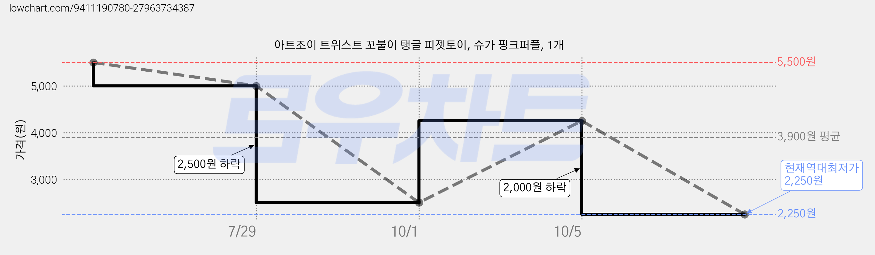 아트조이 트위스트 꼬불이 탱글 피젯토이, 슈가 핑크퍼플, 1개 가격 변동 차트, 현재가 2,250원, 역대최저가