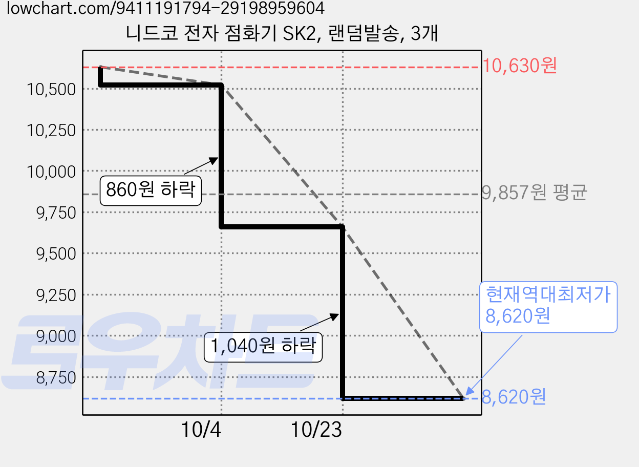 니드코 전자 점화기 SK2, 랜덤발송, 3개 가격 변동 차트, 현재가 8,620원, 역대최저가