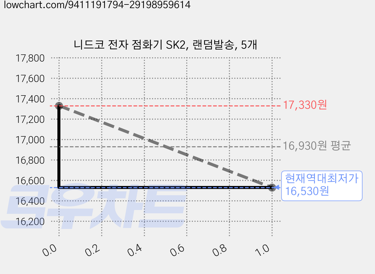 니드코 전자 점화기 SK2, 랜덤발송, 5개 가격 변동 차트, 현재가 16,530원, 역대최저가
