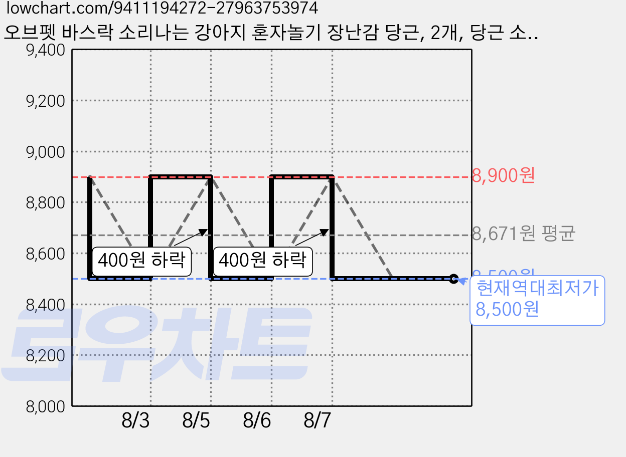 오브펫 바스락 소리나는 강아지 혼자놀기 장난감 당근, 2개, 당근 소형 가격 변동 차트, 현재가 8,500원, 역대최저가