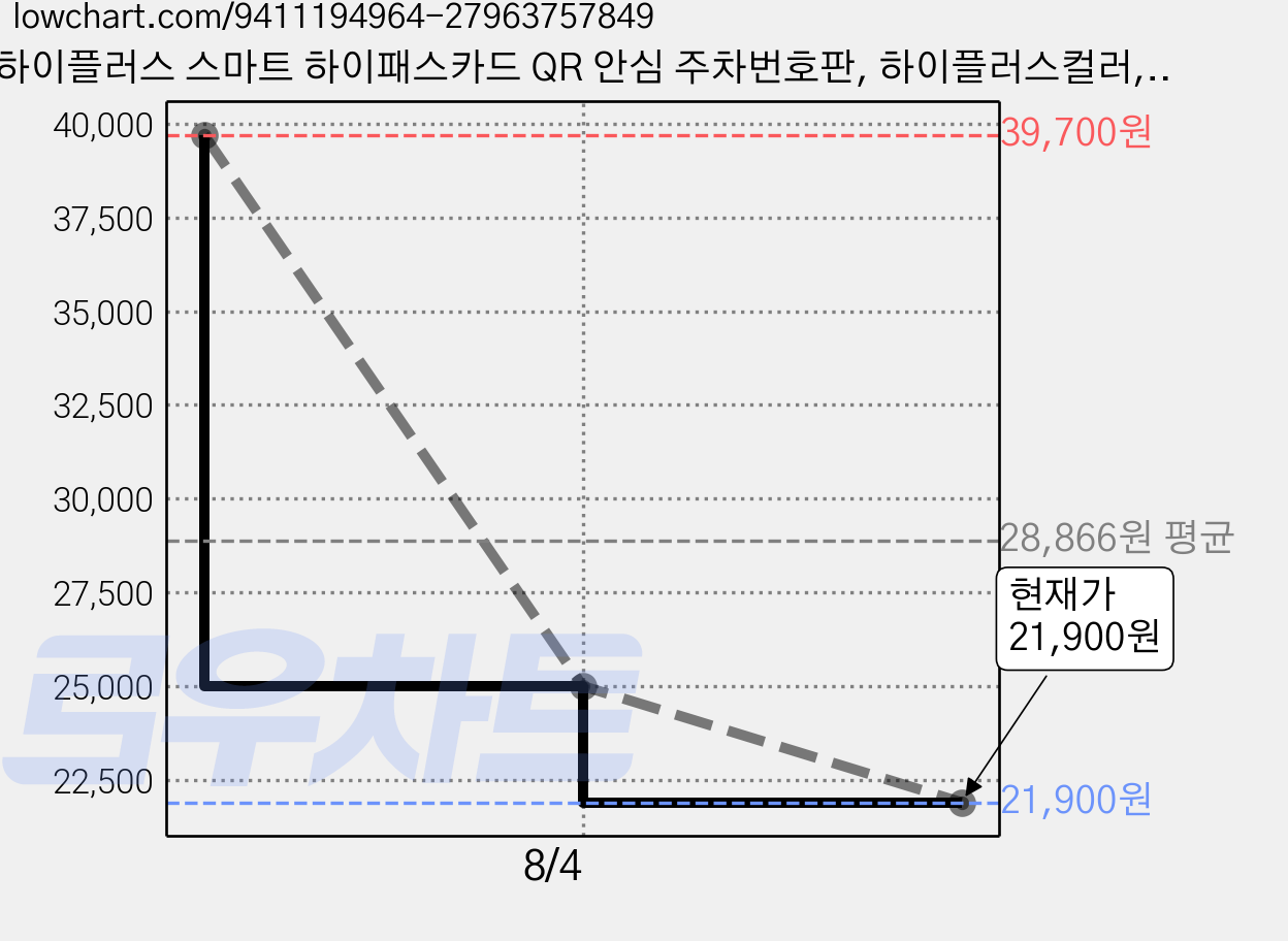 하이플러스 스마트 하이패스카드 QR 안심 주차번호판, 하이플러스컬러, 카드 + 번호판 가격 변동 차트, 현재가 21,900원, 관측 최저가 19,710원