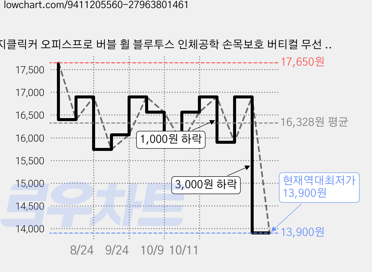 지클릭커 오피스프로 버블 휠 블루투스 인체공학 손목보호 버티컬 무선 마우스, 핑크, OPV20 가격 변동 차트, 현재가 13,900원, 역대최저가