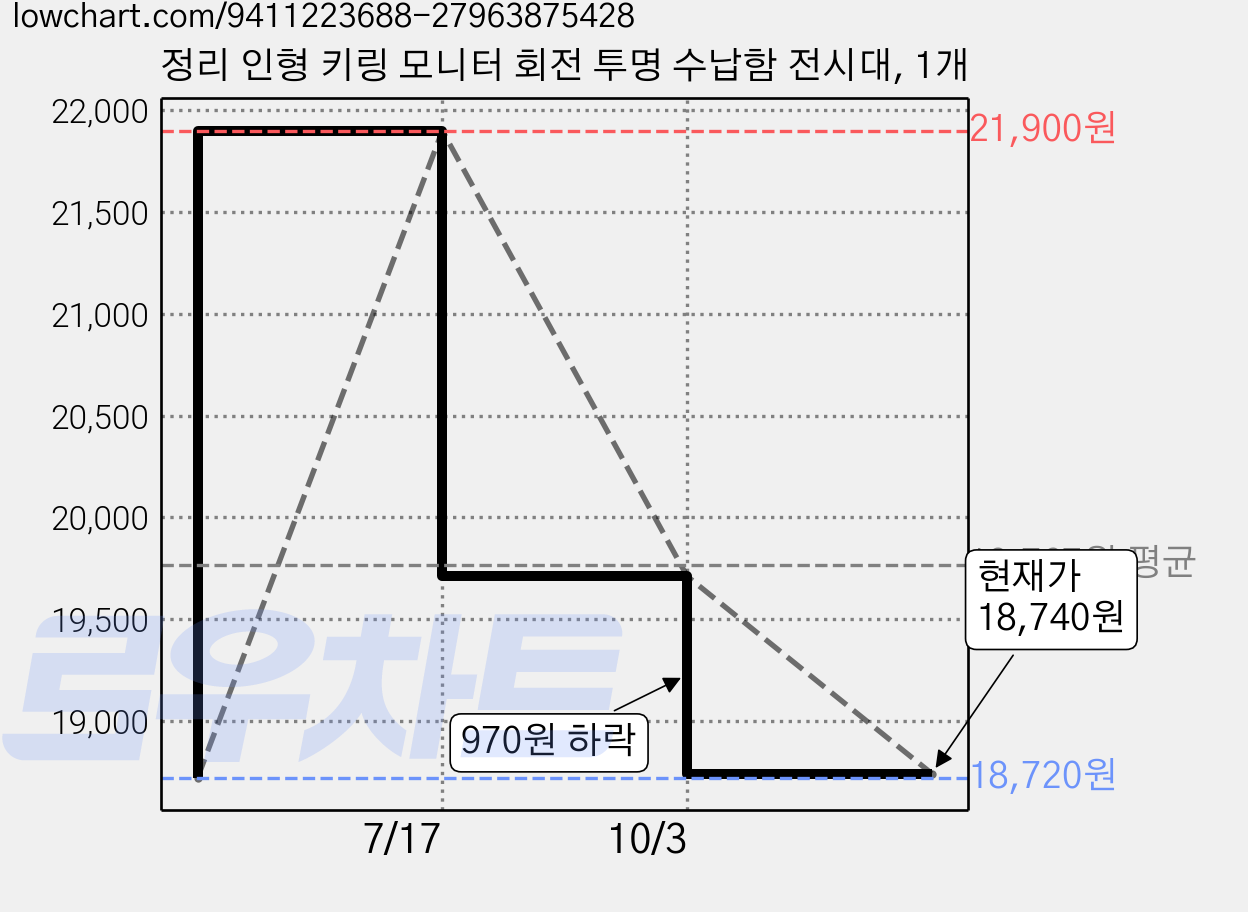 정리 인형 키링 모니터 회전 투명 수납함 전시대, 1개 가격 변동 차트, 현재가 18,740원, 관측 최저가 18,720원