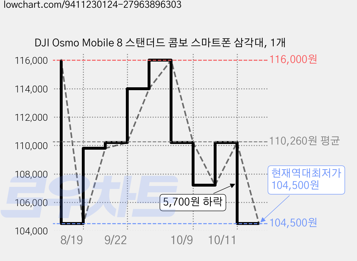 DJI Osmo Mobile 8 스탠더드 콤보 스마트폰 삼각대, 1개 가격 변동 차트, 현재가 104,500원, 역대최저가