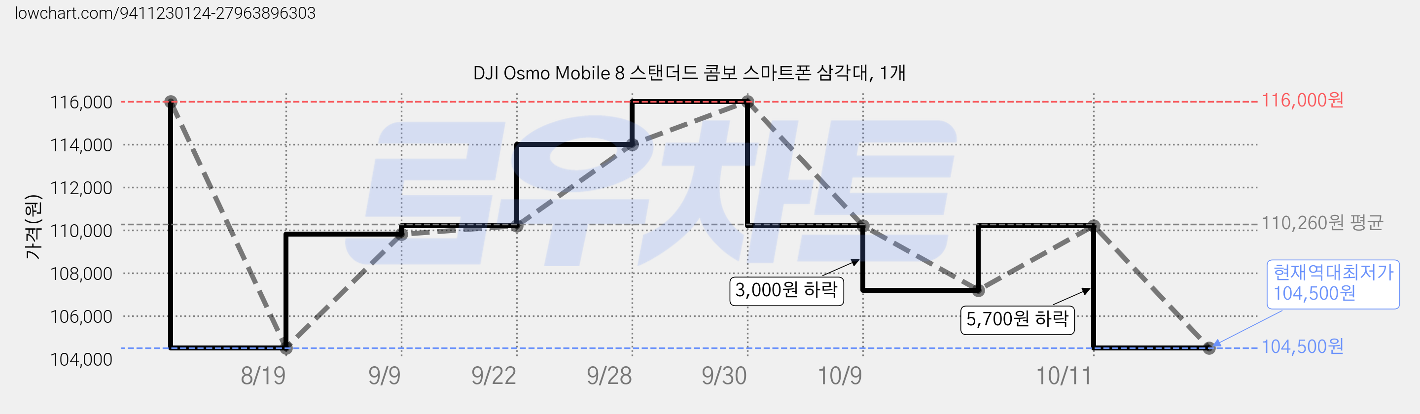 DJI Osmo Mobile 8 스탠더드 콤보 스마트폰 삼각대, 1개 가격 변동 차트, 현재가 104,500원, 역대최저가